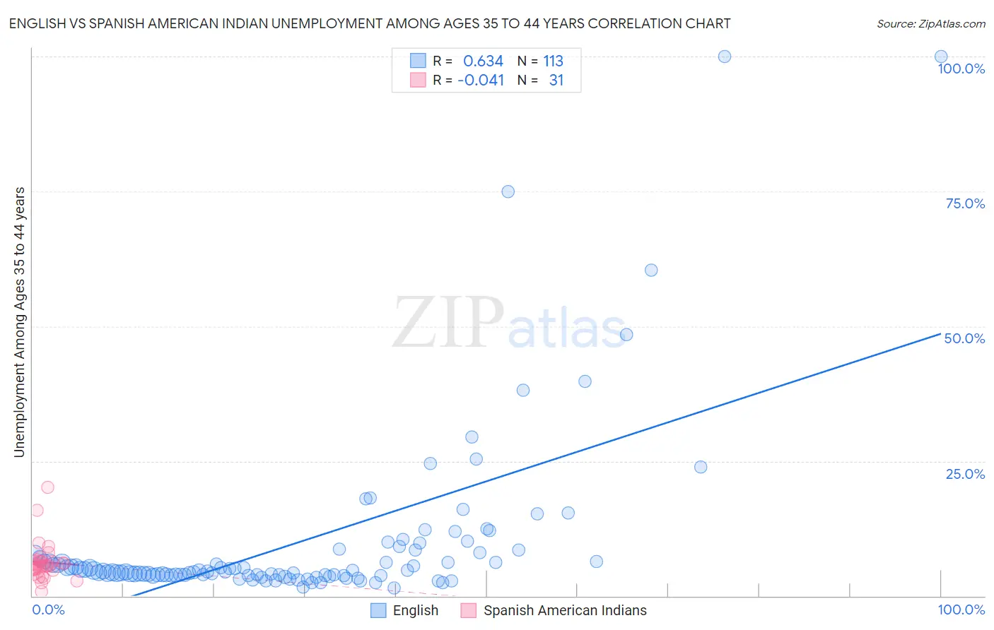 English vs Spanish American Indian Unemployment Among Ages 35 to 44 years