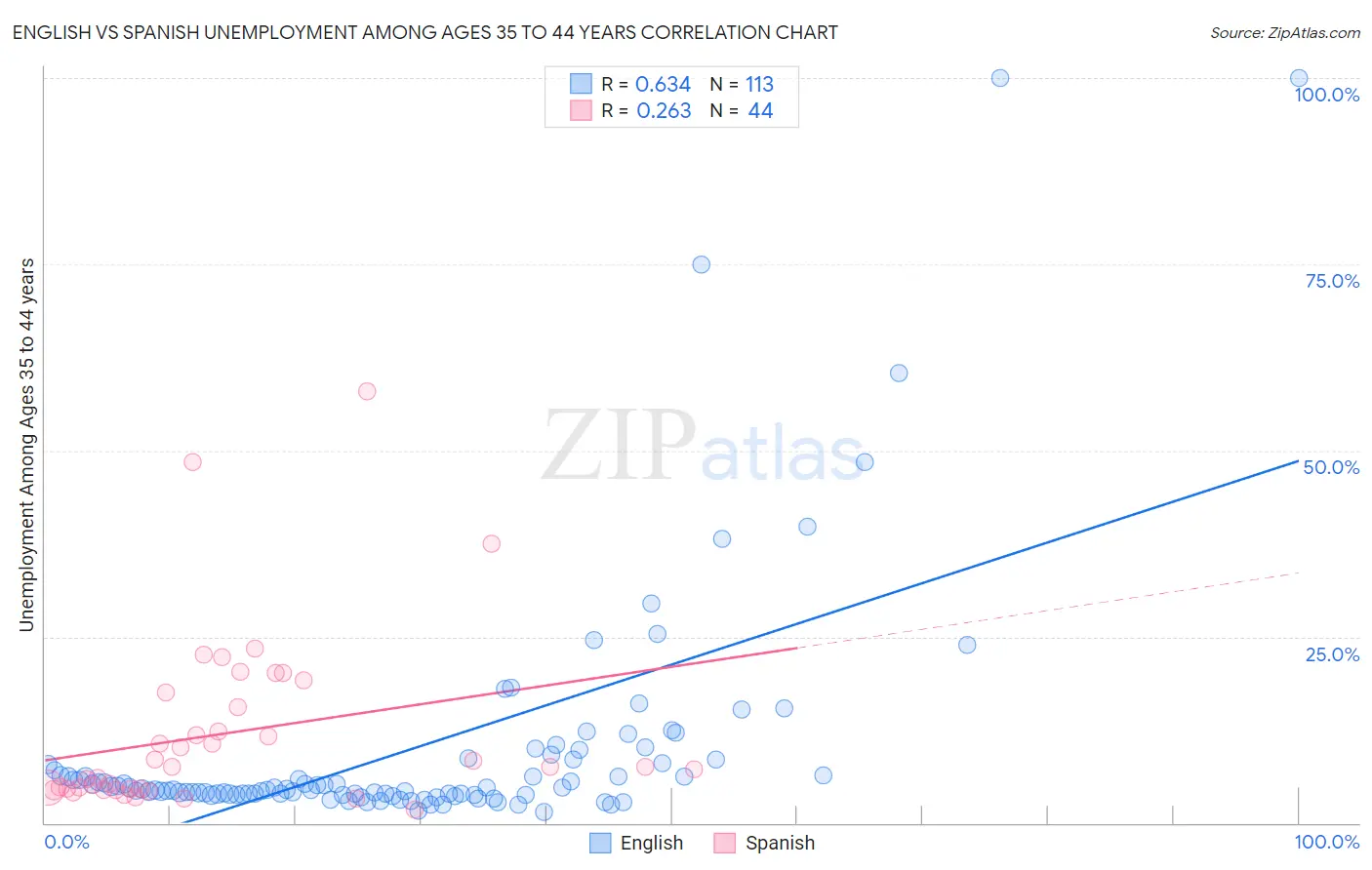 English vs Spanish Unemployment Among Ages 35 to 44 years