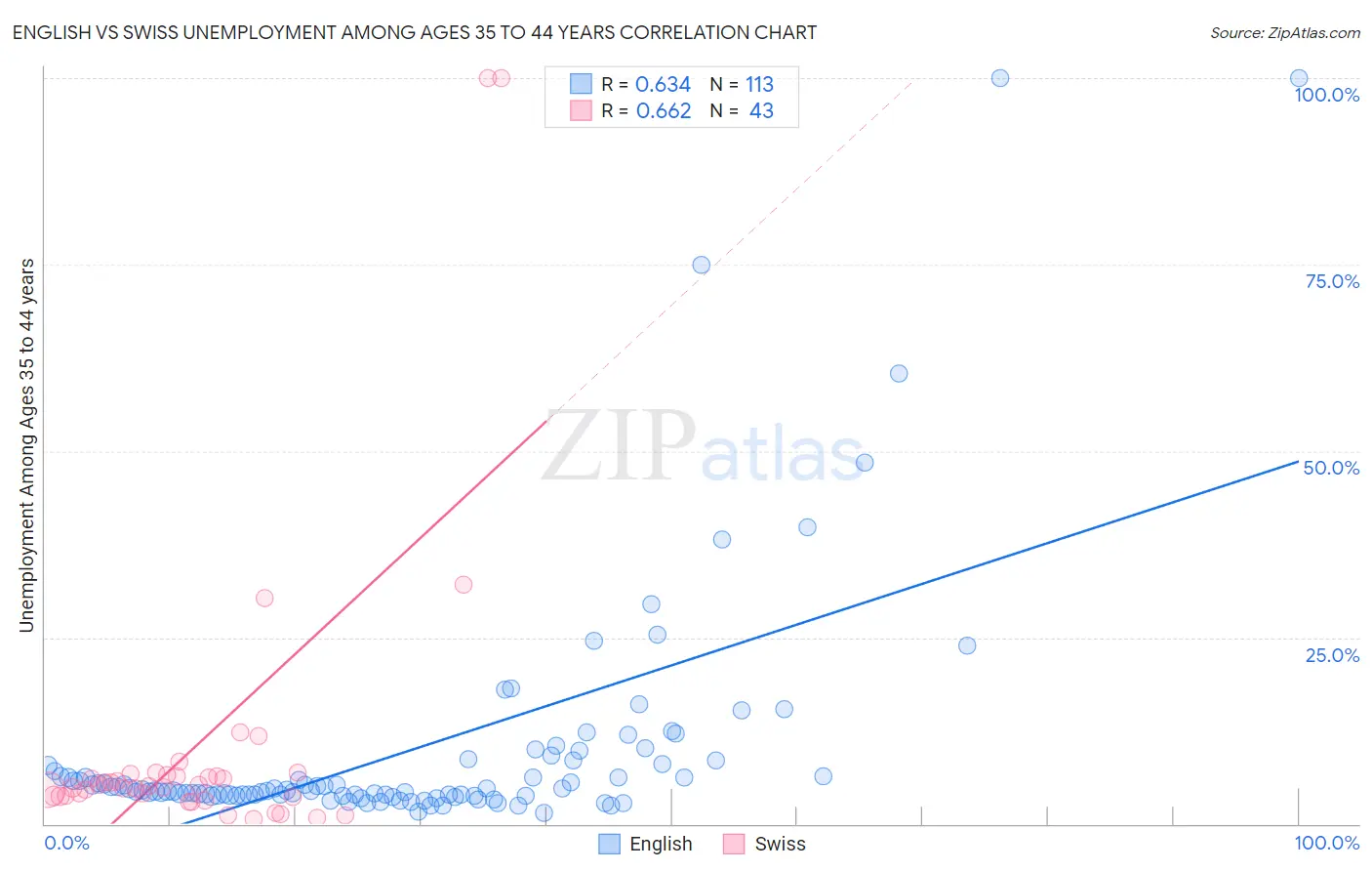 English vs Swiss Unemployment Among Ages 35 to 44 years