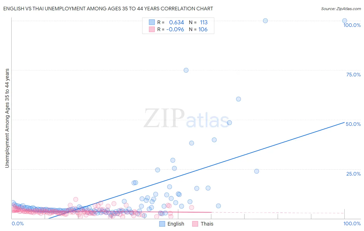 English vs Thai Unemployment Among Ages 35 to 44 years