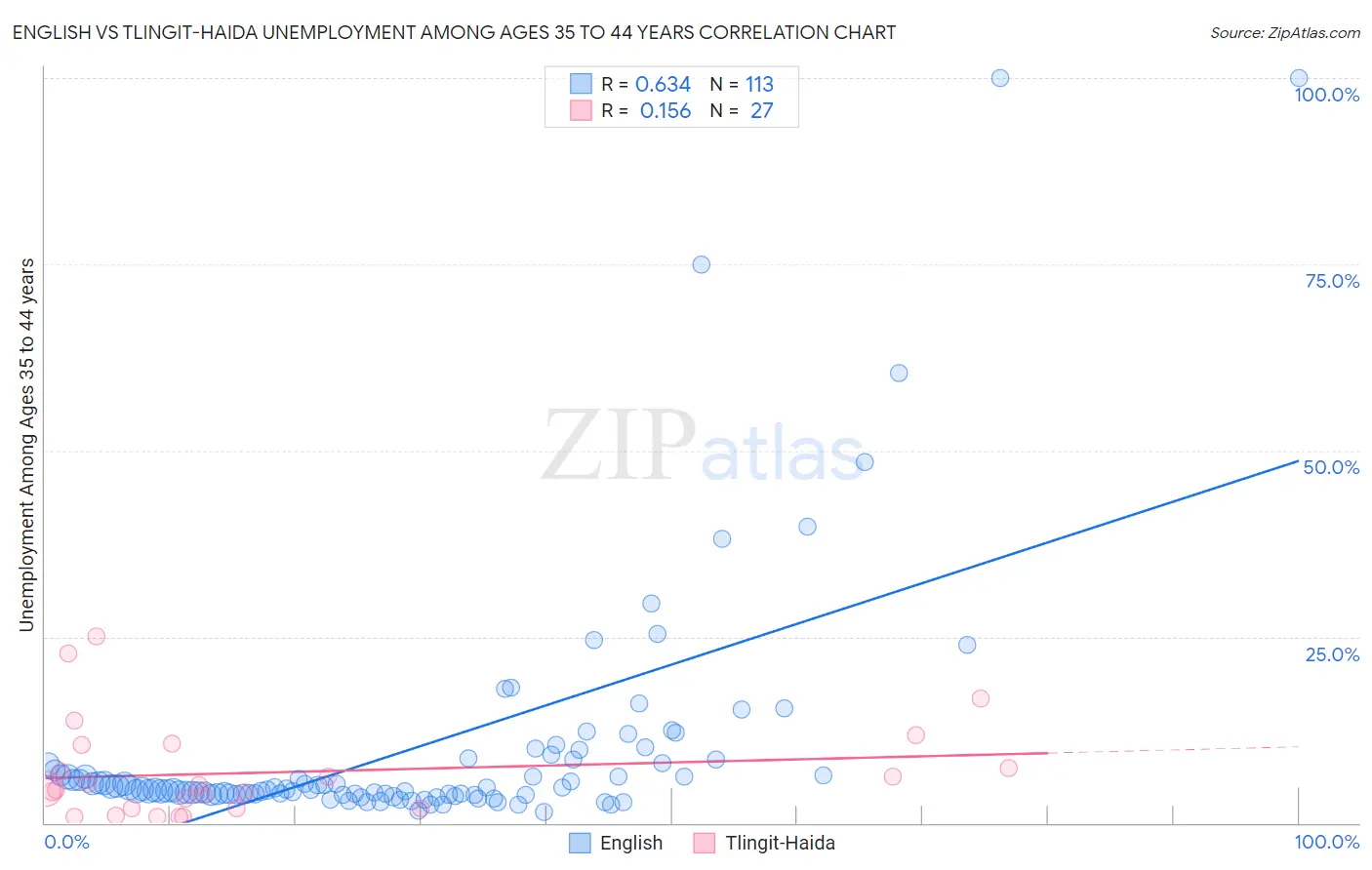 English vs Tlingit-Haida Unemployment Among Ages 35 to 44 years