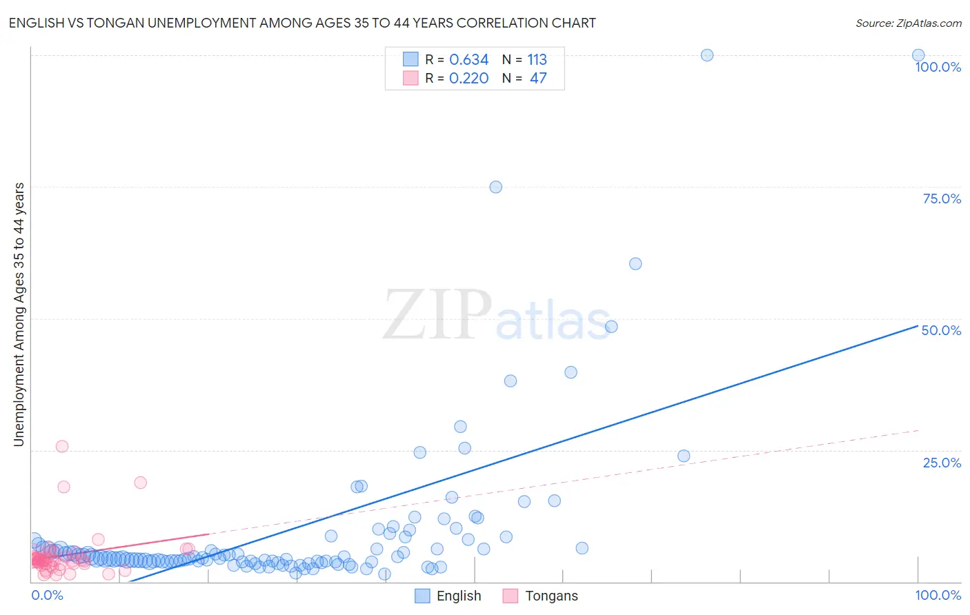 English vs Tongan Unemployment Among Ages 35 to 44 years