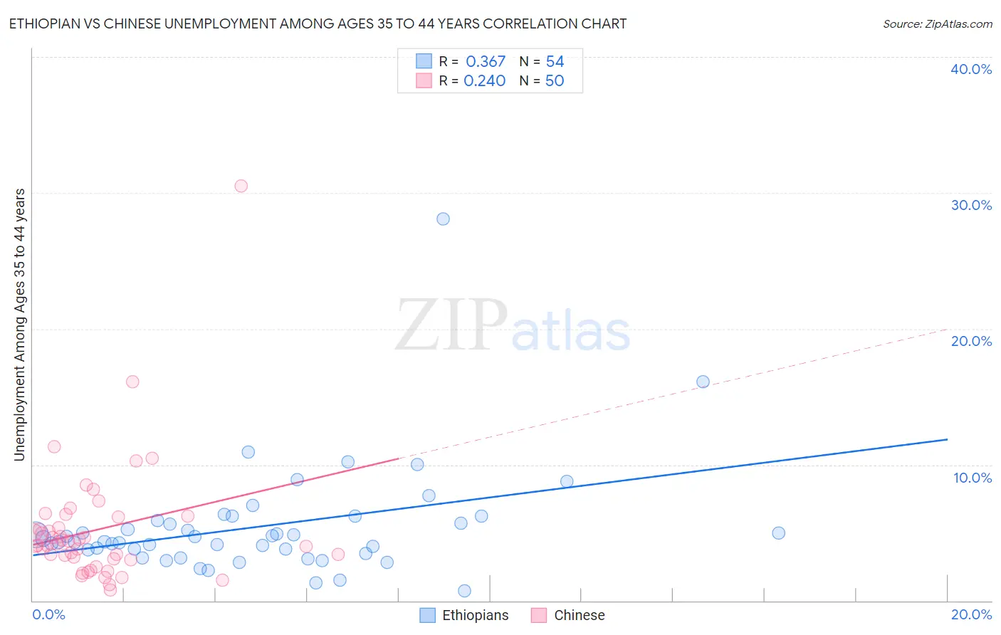 Ethiopian vs Chinese Unemployment Among Ages 35 to 44 years