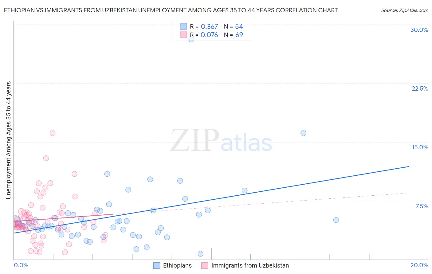 Ethiopian vs Immigrants from Uzbekistan Unemployment Among Ages 35 to 44 years