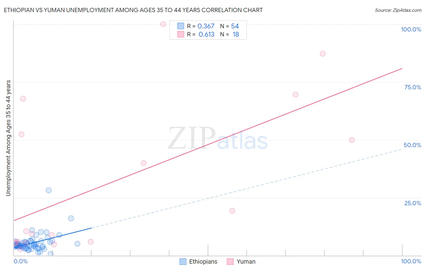 Ethiopian vs Yuman Unemployment Among Ages 35 to 44 years
