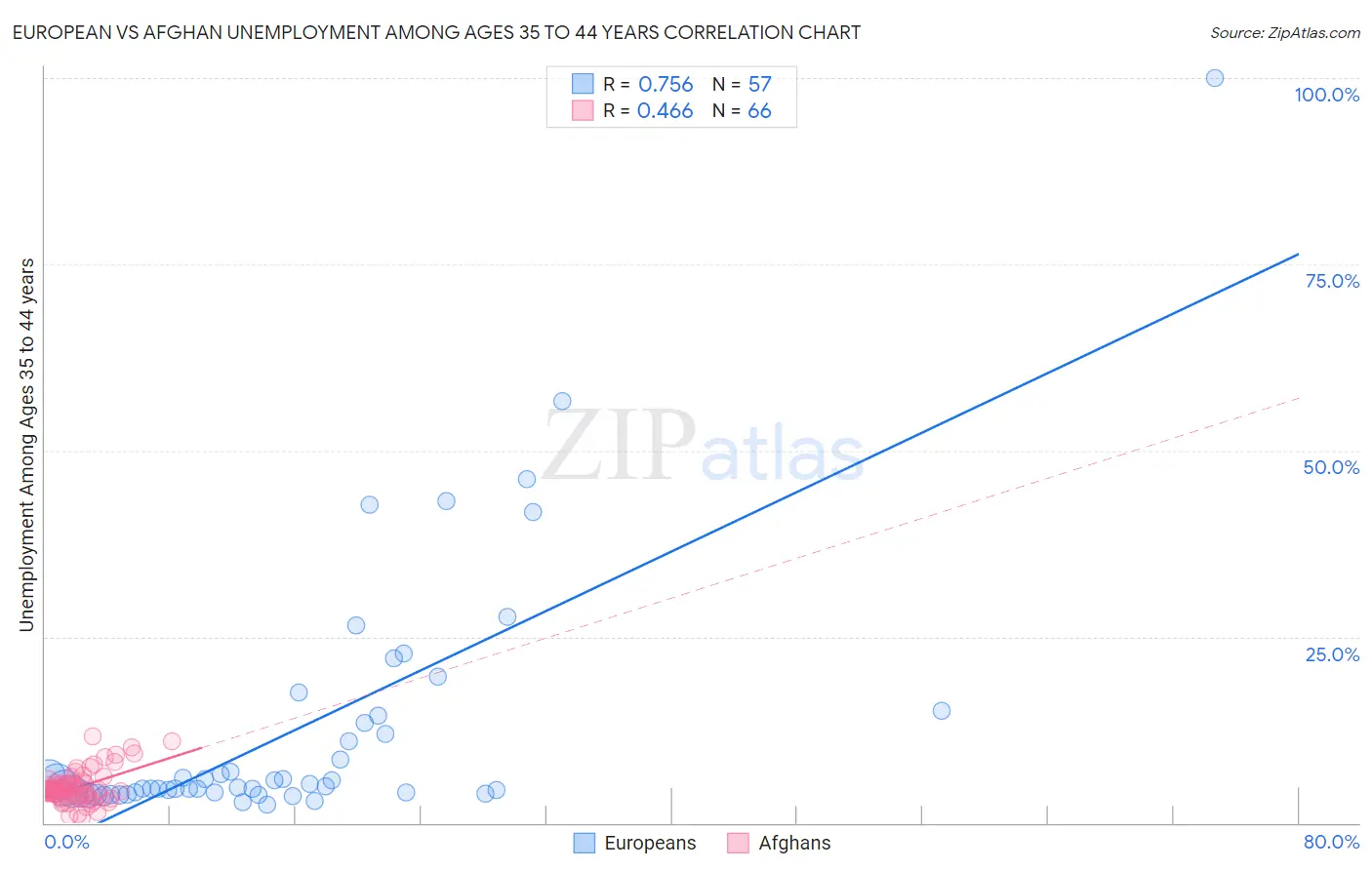 European vs Afghan Unemployment Among Ages 35 to 44 years