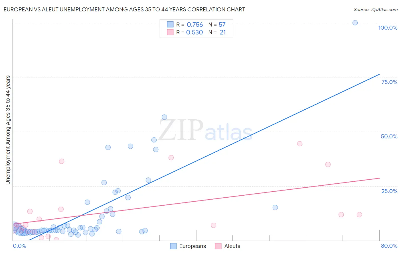 European vs Aleut Unemployment Among Ages 35 to 44 years