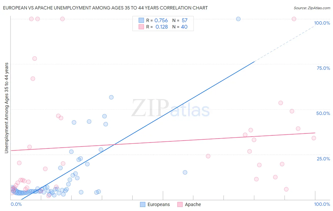 European vs Apache Unemployment Among Ages 35 to 44 years