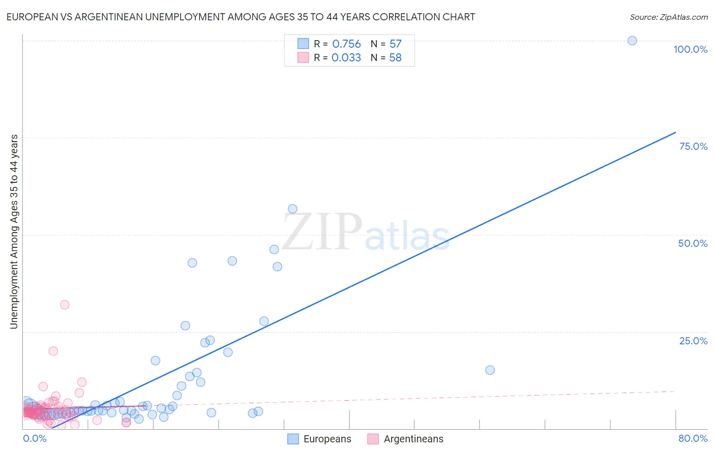 European vs Argentinean Unemployment Among Ages 35 to 44 years