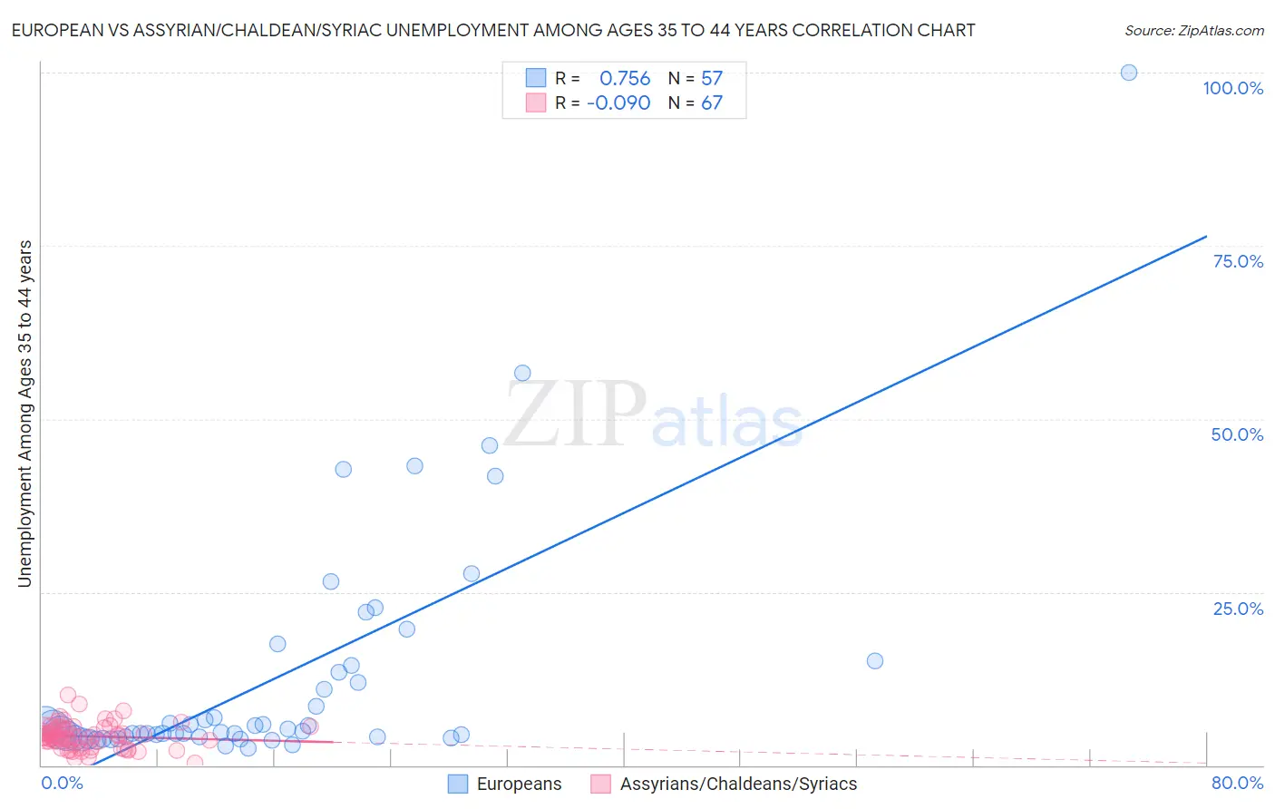 European vs Assyrian/Chaldean/Syriac Unemployment Among Ages 35 to 44 years