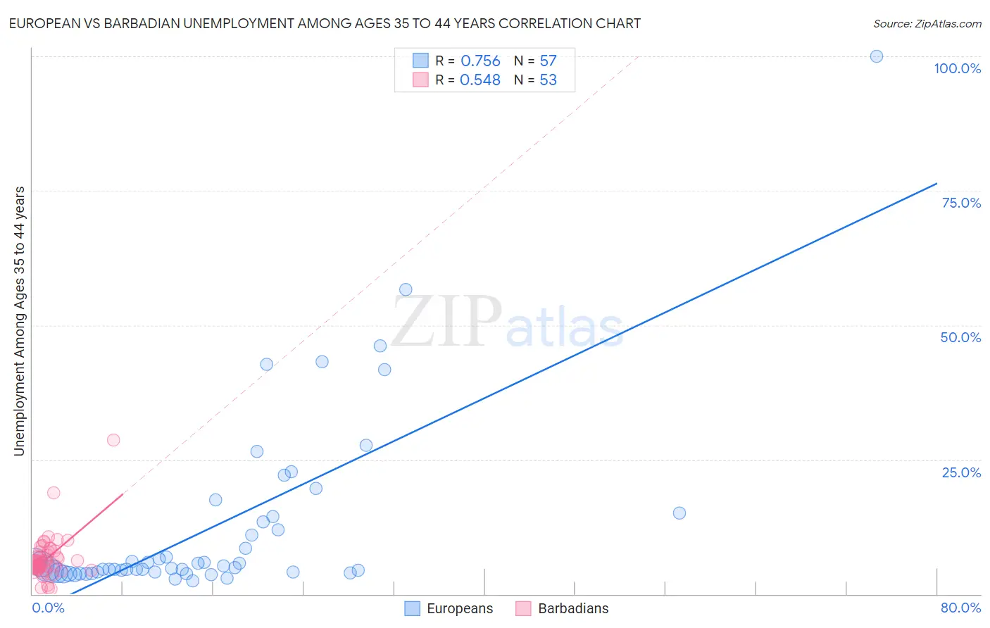 European vs Barbadian Unemployment Among Ages 35 to 44 years