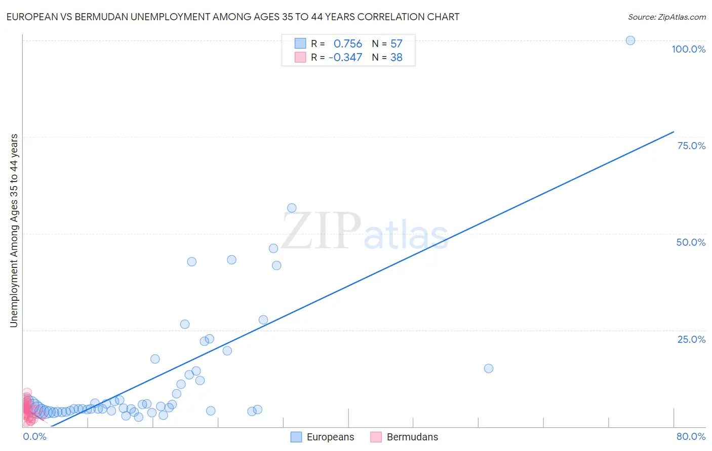 European vs Bermudan Unemployment Among Ages 35 to 44 years