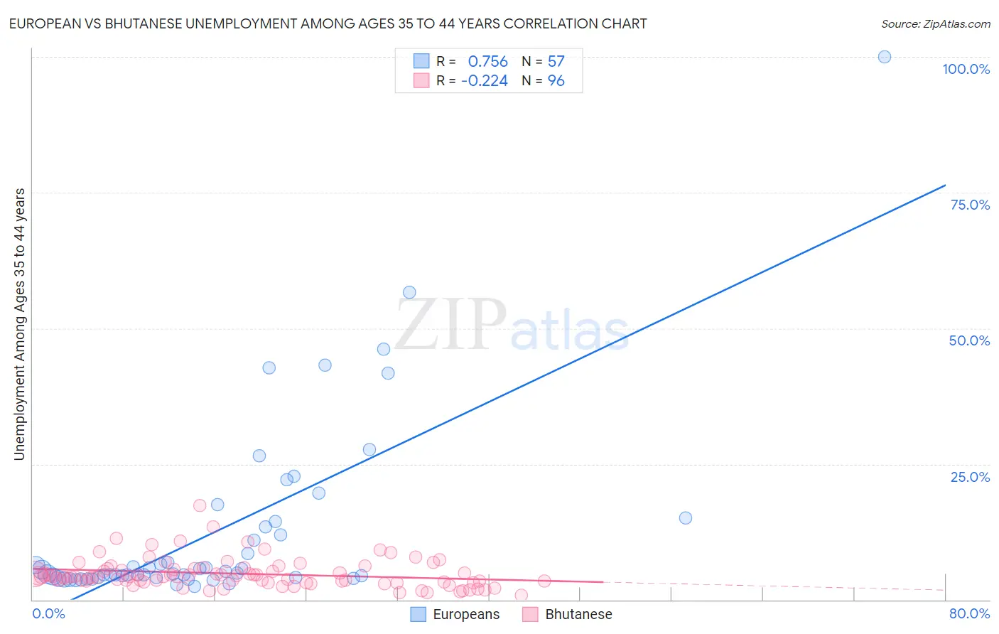 European vs Bhutanese Unemployment Among Ages 35 to 44 years