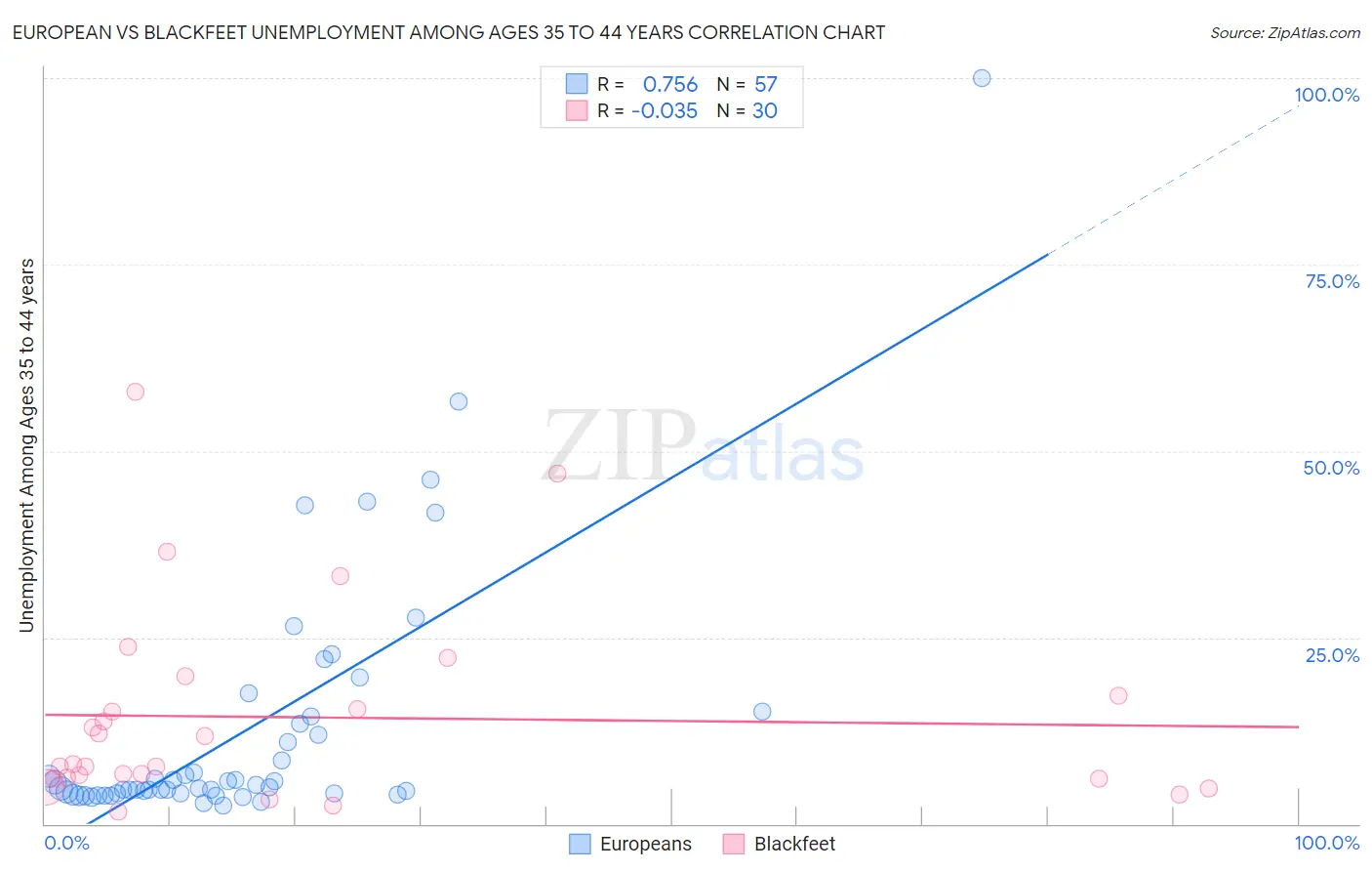 European vs Blackfeet Unemployment Among Ages 35 to 44 years