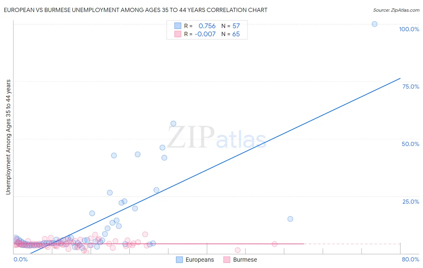 European vs Burmese Unemployment Among Ages 35 to 44 years