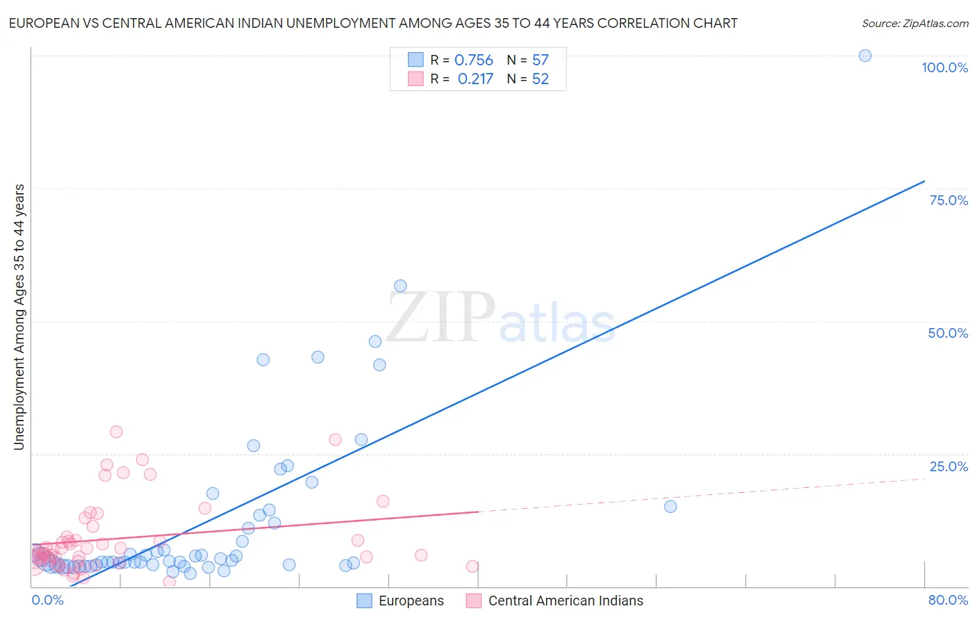 European vs Central American Indian Unemployment Among Ages 35 to 44 years