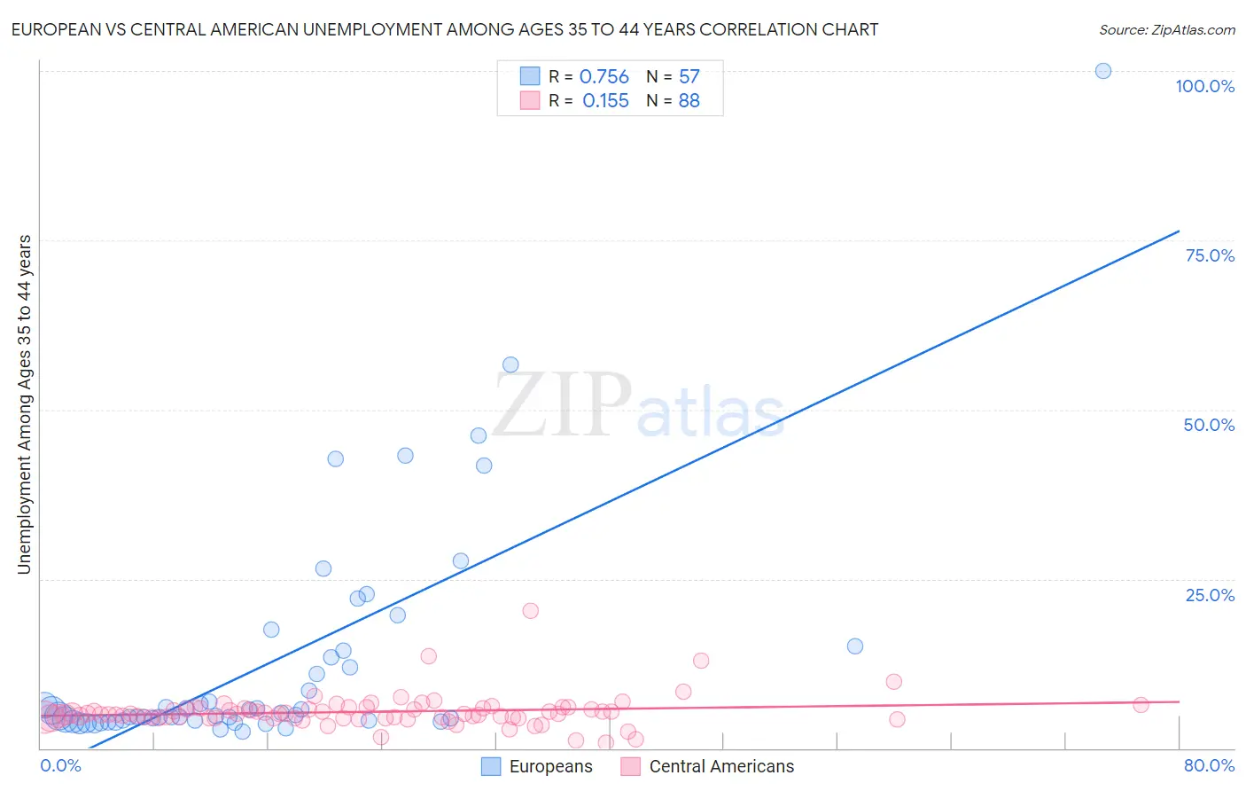 European vs Central American Unemployment Among Ages 35 to 44 years