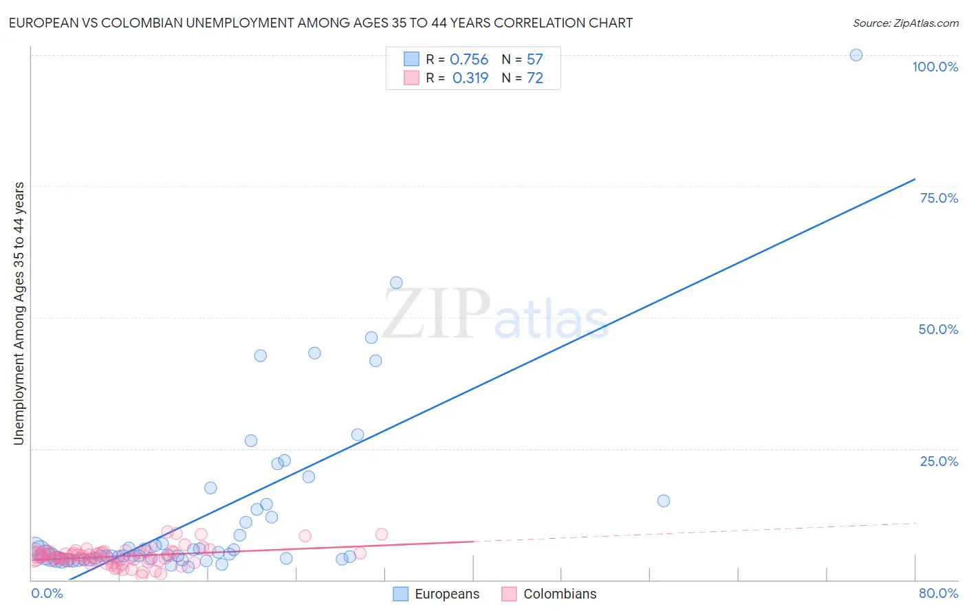 European vs Colombian Unemployment Among Ages 35 to 44 years