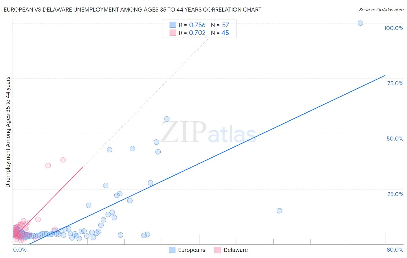 European vs Delaware Unemployment Among Ages 35 to 44 years