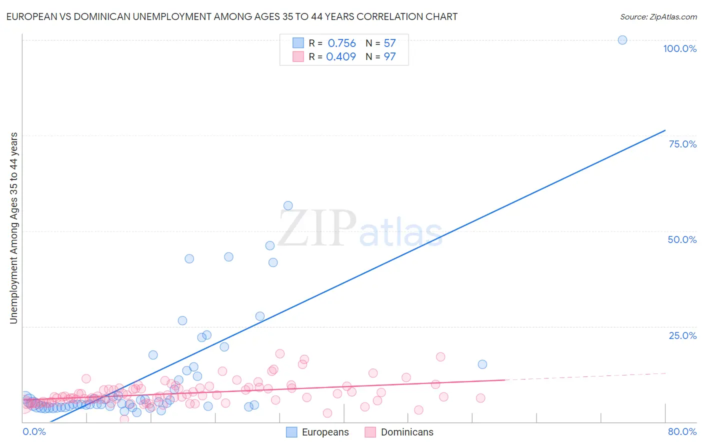 European vs Dominican Unemployment Among Ages 35 to 44 years