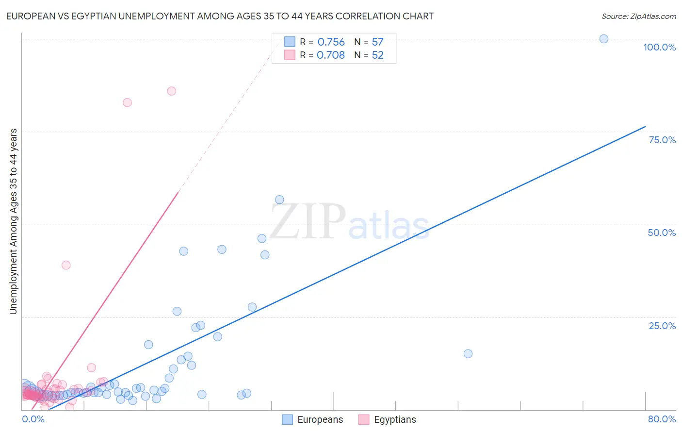 European vs Egyptian Unemployment Among Ages 35 to 44 years