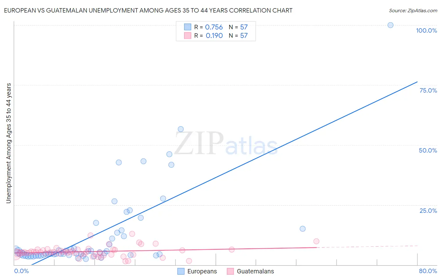 European vs Guatemalan Unemployment Among Ages 35 to 44 years