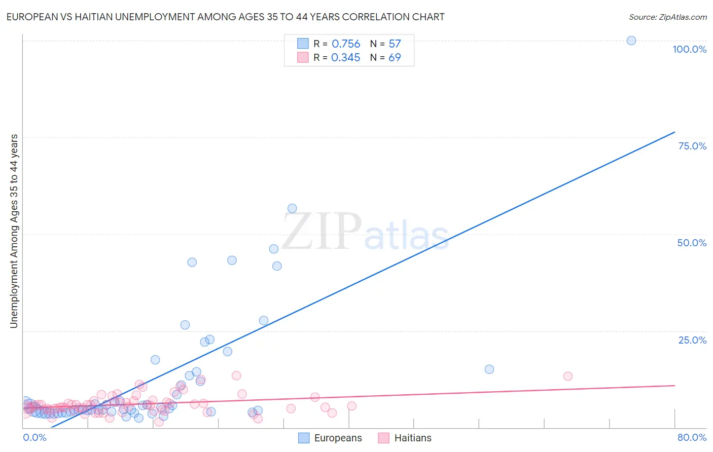 European vs Haitian Unemployment Among Ages 35 to 44 years