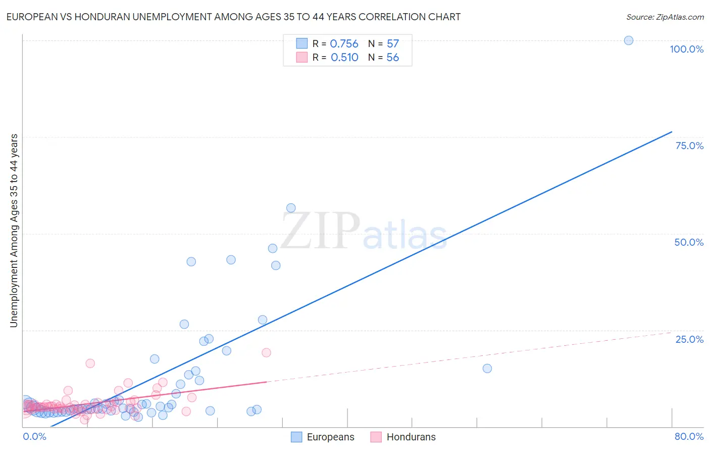 European vs Honduran Unemployment Among Ages 35 to 44 years