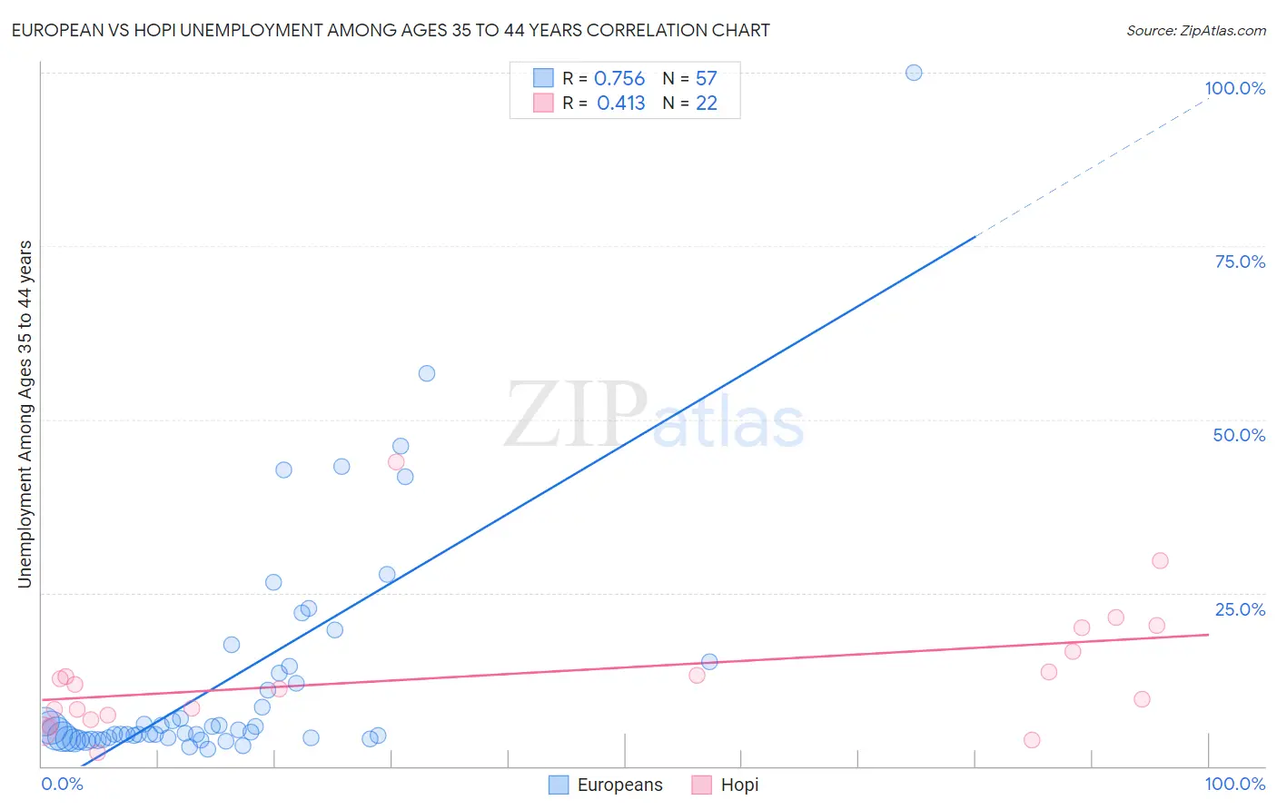 European vs Hopi Unemployment Among Ages 35 to 44 years