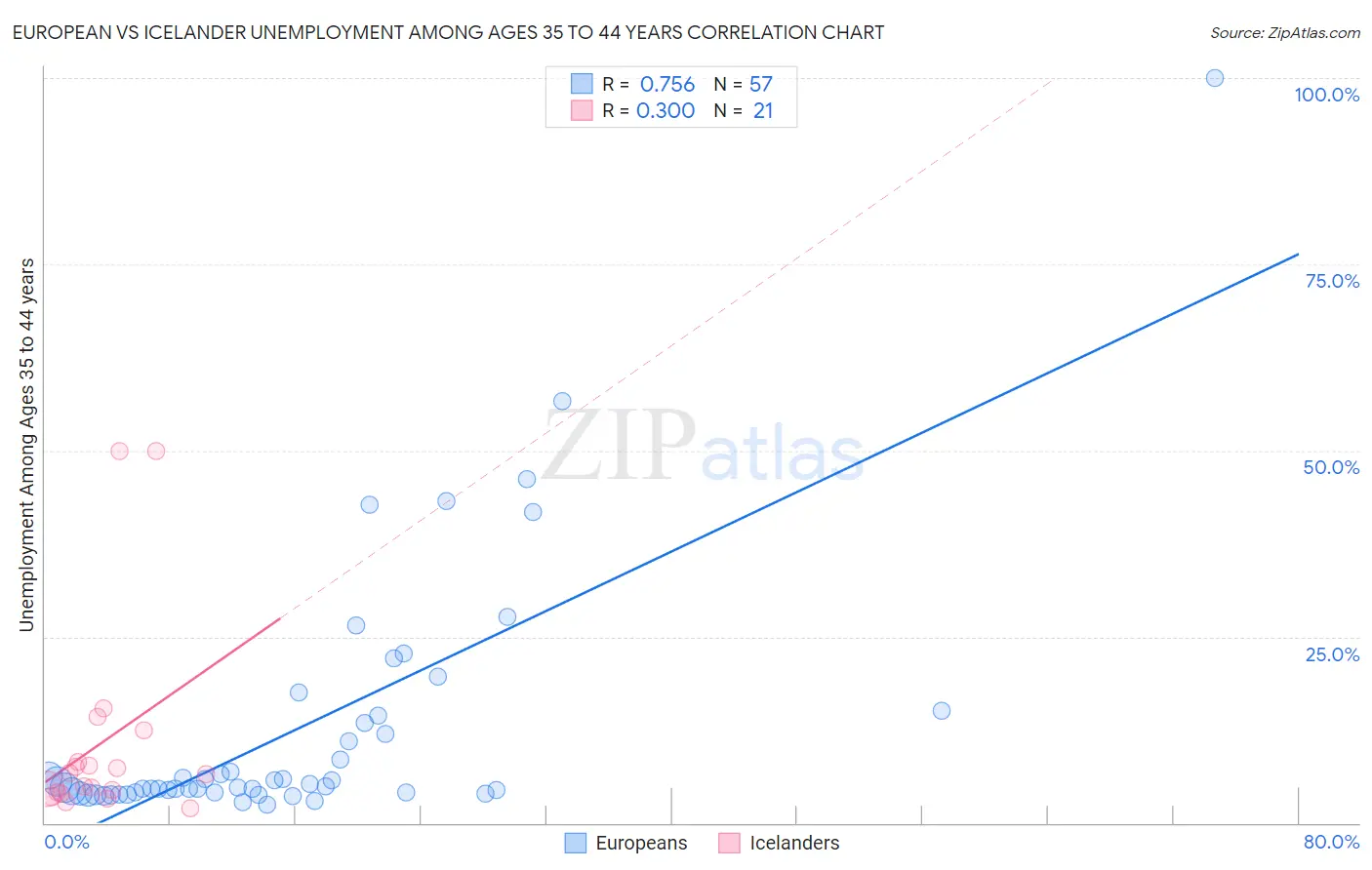 European vs Icelander Unemployment Among Ages 35 to 44 years