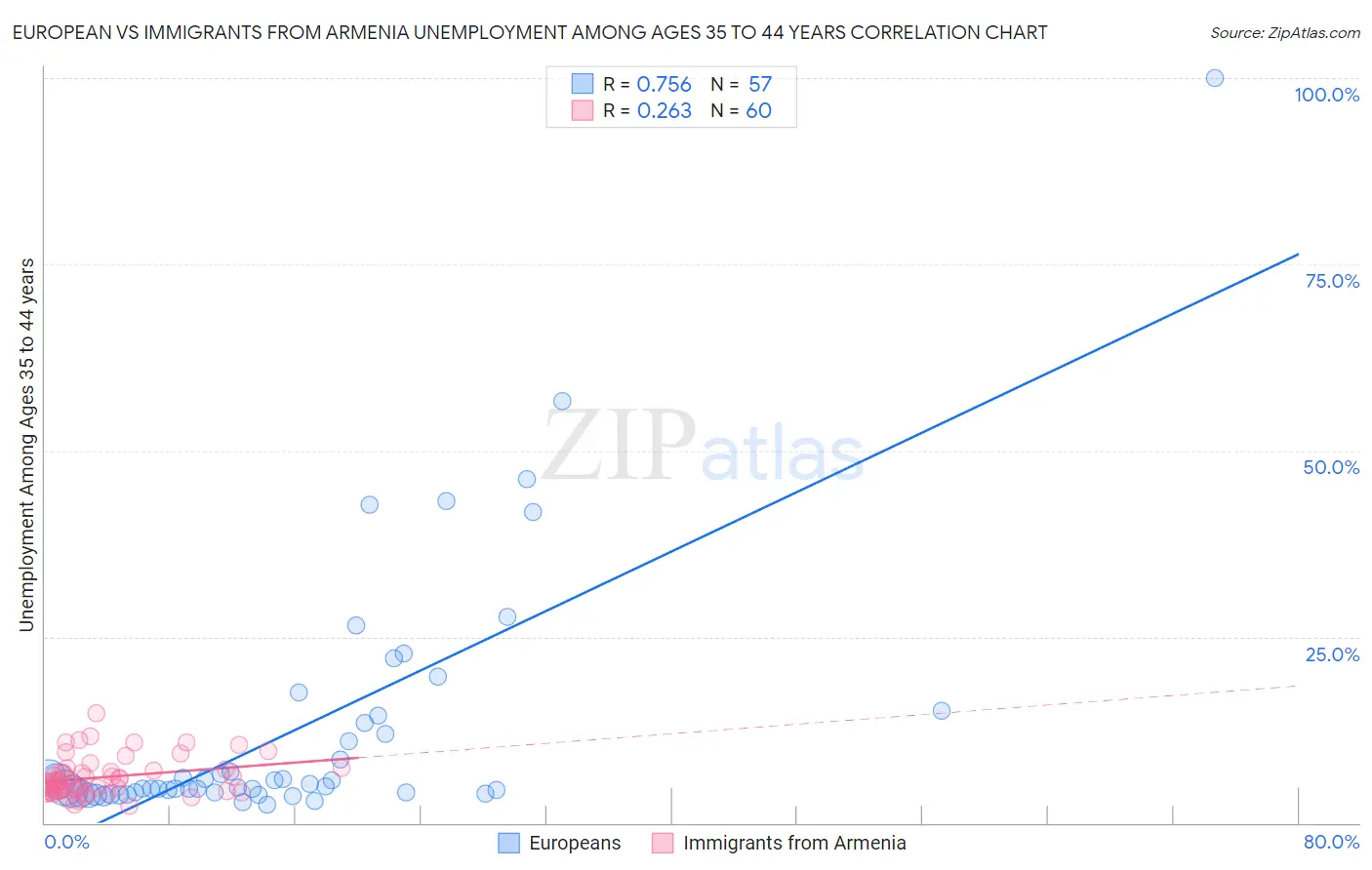 European vs Immigrants from Armenia Unemployment Among Ages 35 to 44 years