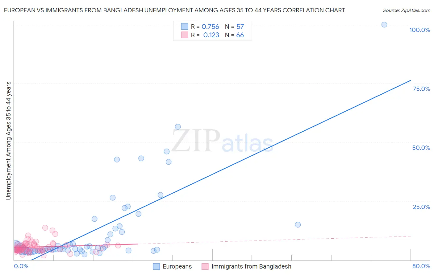 European vs Immigrants from Bangladesh Unemployment Among Ages 35 to 44 years