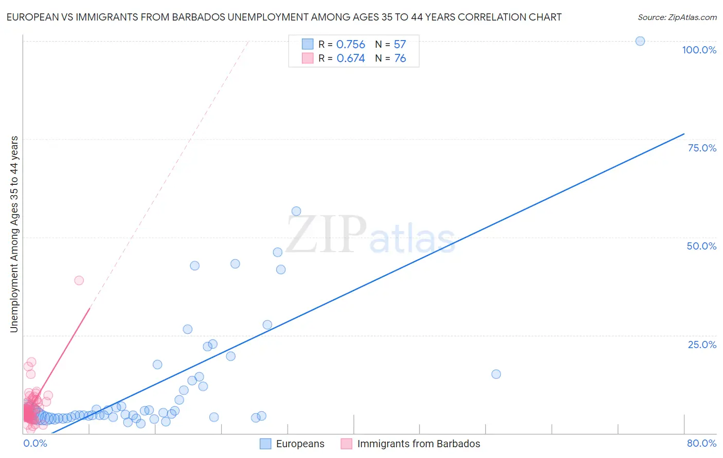 European vs Immigrants from Barbados Unemployment Among Ages 35 to 44 years