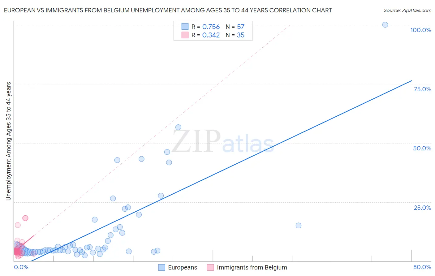 European vs Immigrants from Belgium Unemployment Among Ages 35 to 44 years