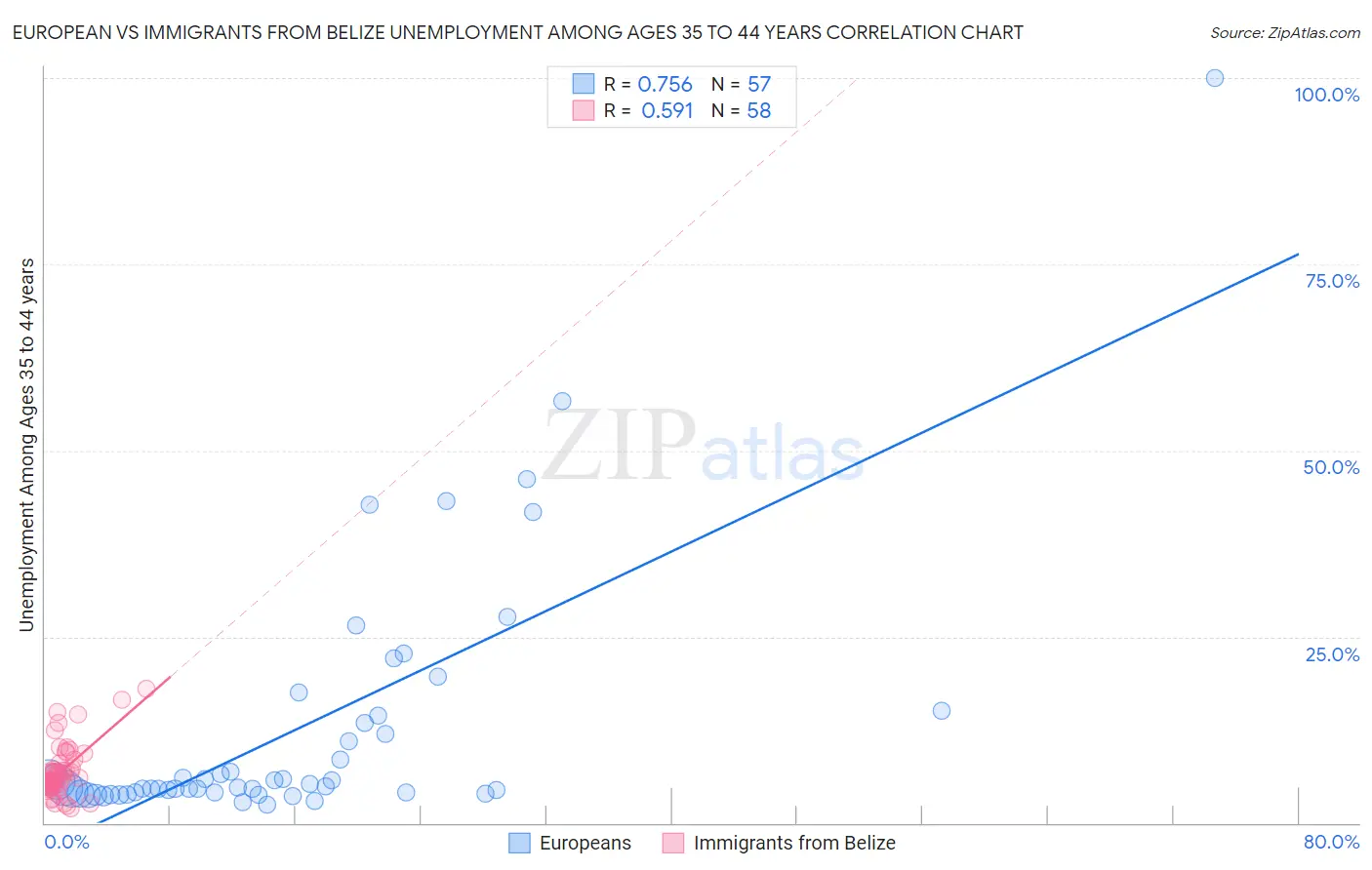 European vs Immigrants from Belize Unemployment Among Ages 35 to 44 years