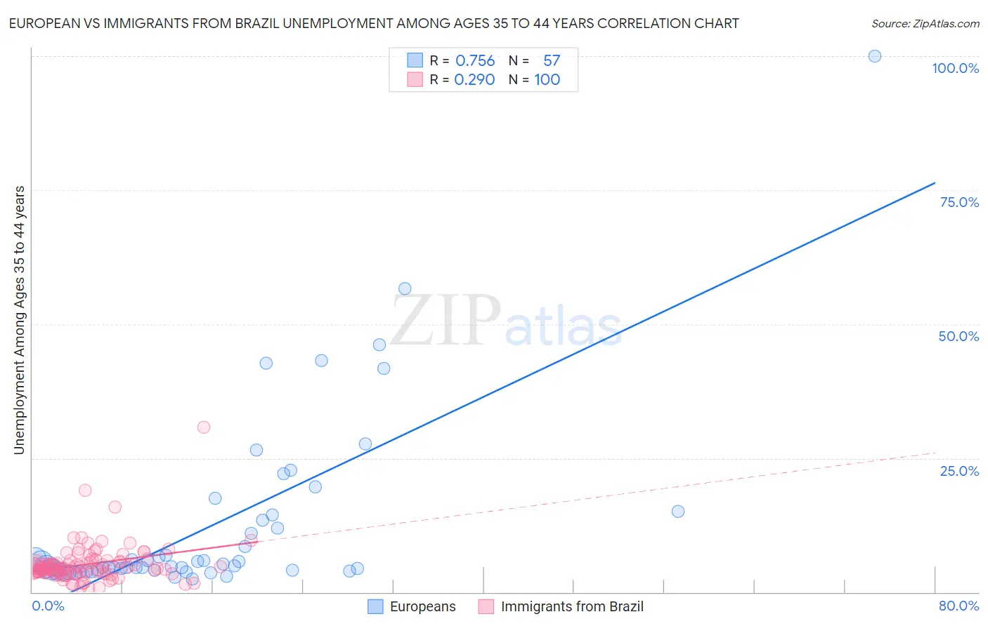 European vs Immigrants from Brazil Unemployment Among Ages 35 to 44 years