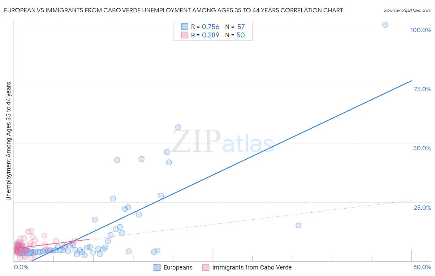 European vs Immigrants from Cabo Verde Unemployment Among Ages 35 to 44 years