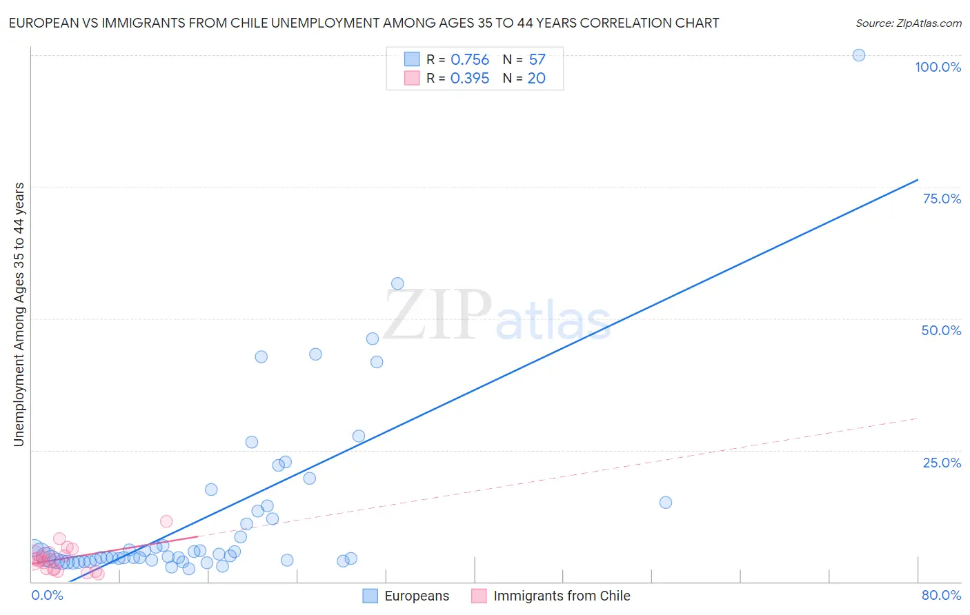 European vs Immigrants from Chile Unemployment Among Ages 35 to 44 years