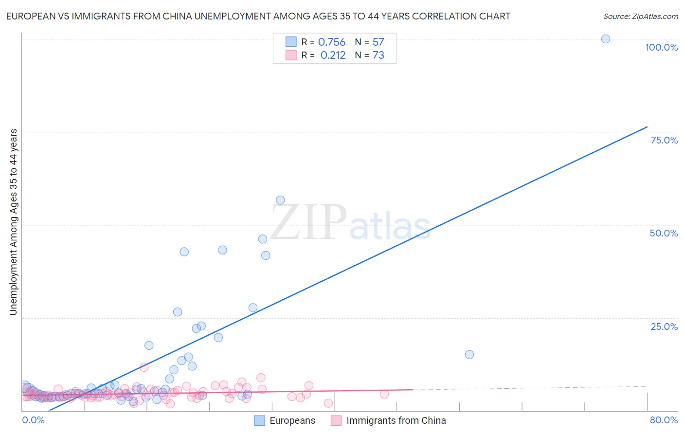 European vs Immigrants from China Unemployment Among Ages 35 to 44 years