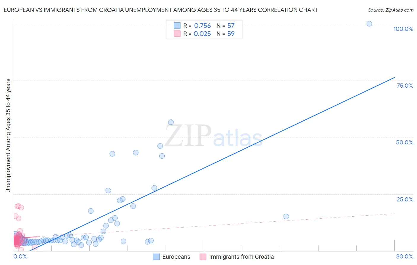 European vs Immigrants from Croatia Unemployment Among Ages 35 to 44 years