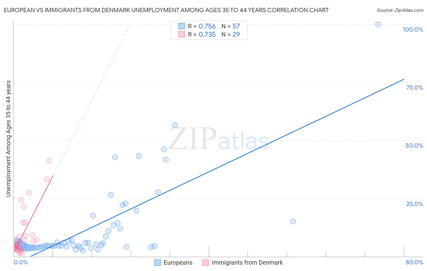 European vs Immigrants from Denmark Unemployment Among Ages 35 to 44 years