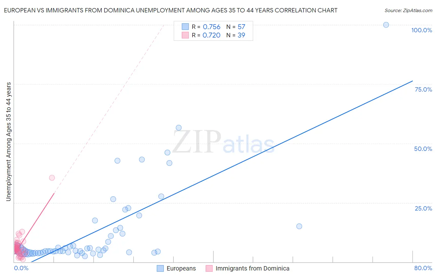 European vs Immigrants from Dominica Unemployment Among Ages 35 to 44 years