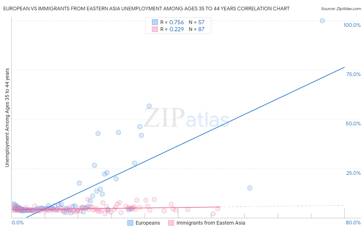 European vs Immigrants from Eastern Asia Unemployment Among Ages 35 to 44 years