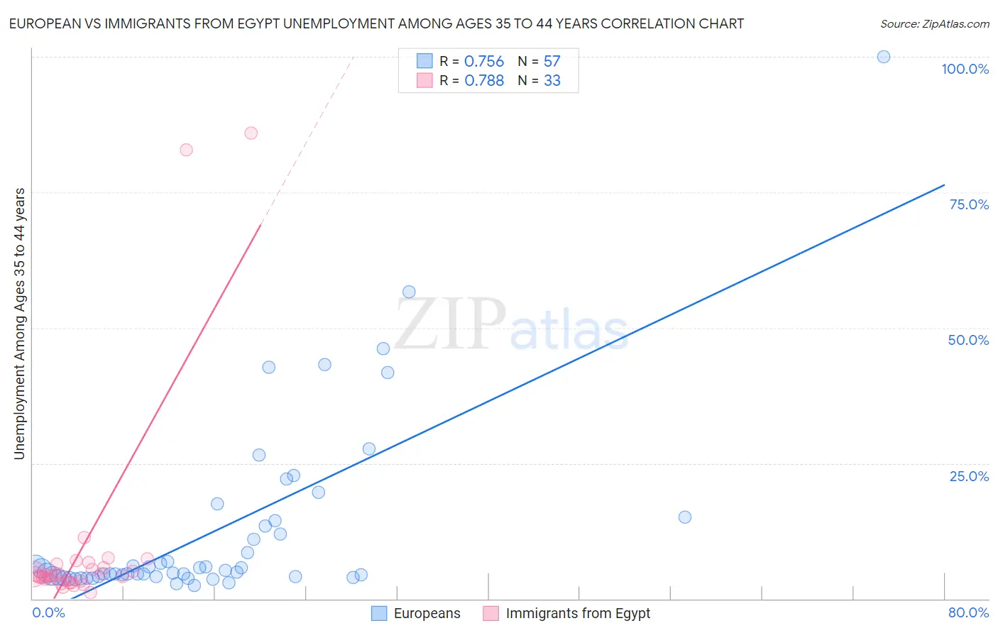 European vs Immigrants from Egypt Unemployment Among Ages 35 to 44 years