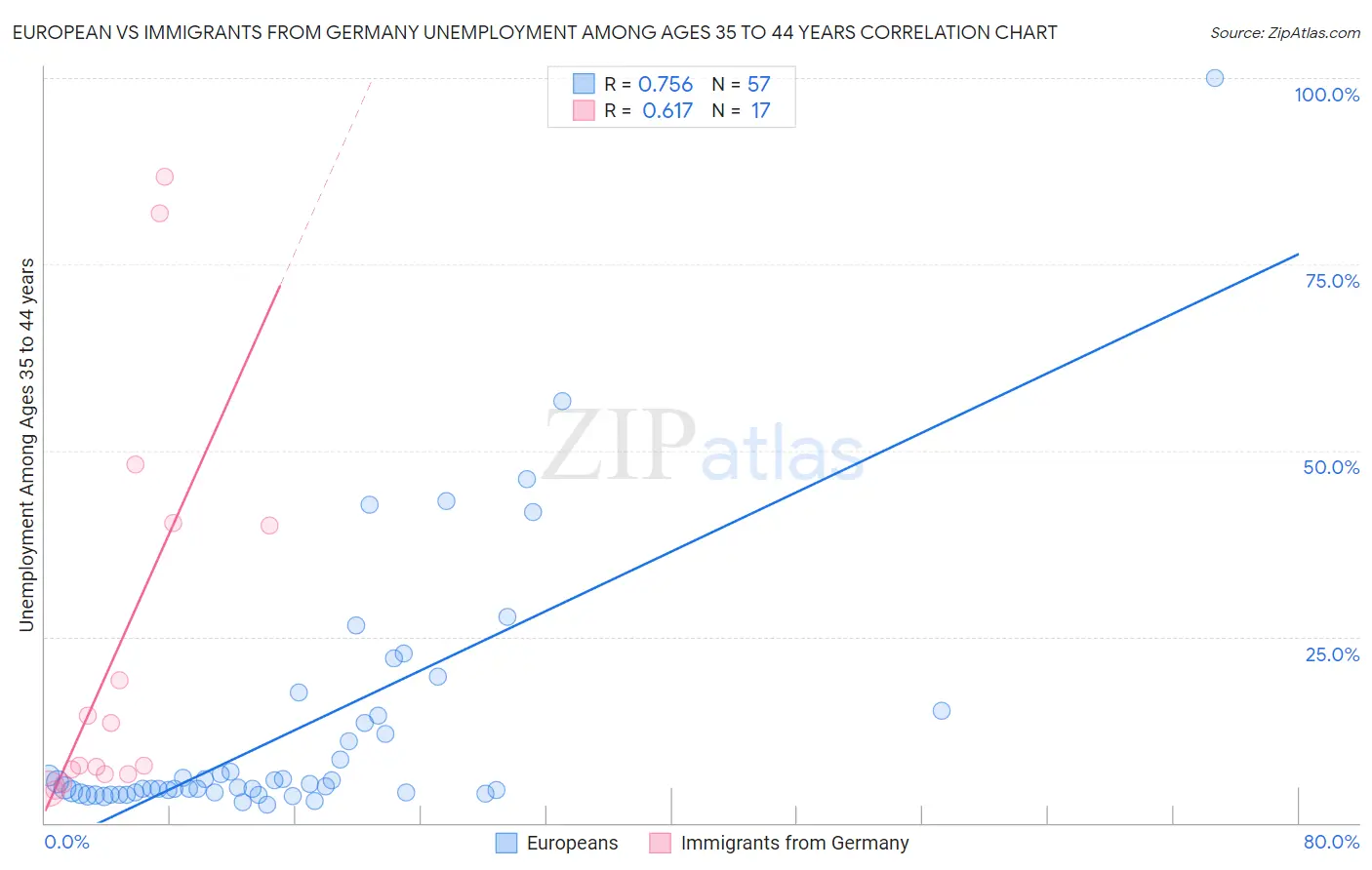 European vs Immigrants from Germany Unemployment Among Ages 35 to 44 years