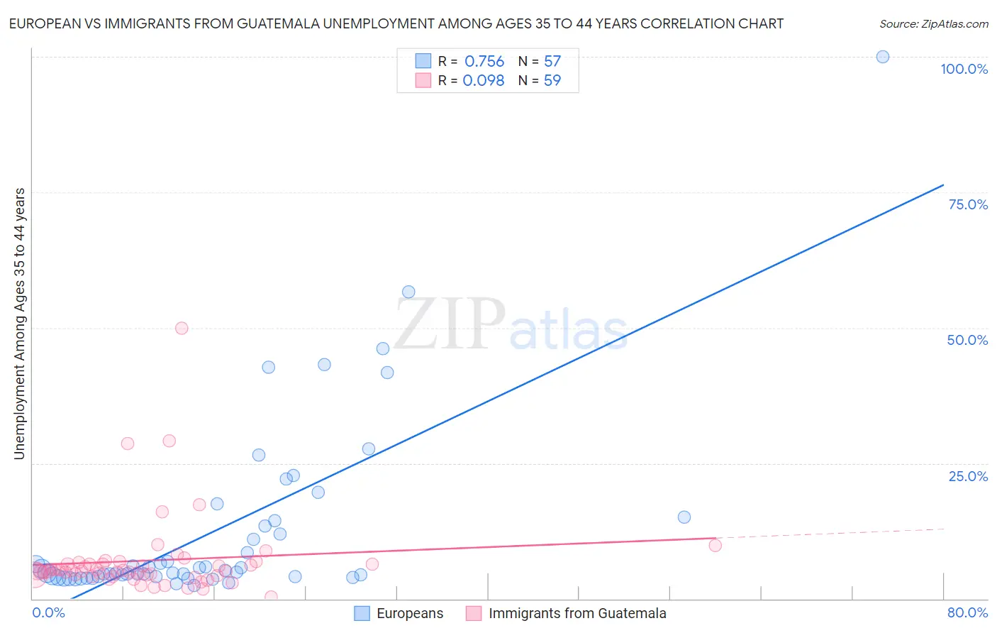 European vs Immigrants from Guatemala Unemployment Among Ages 35 to 44 years