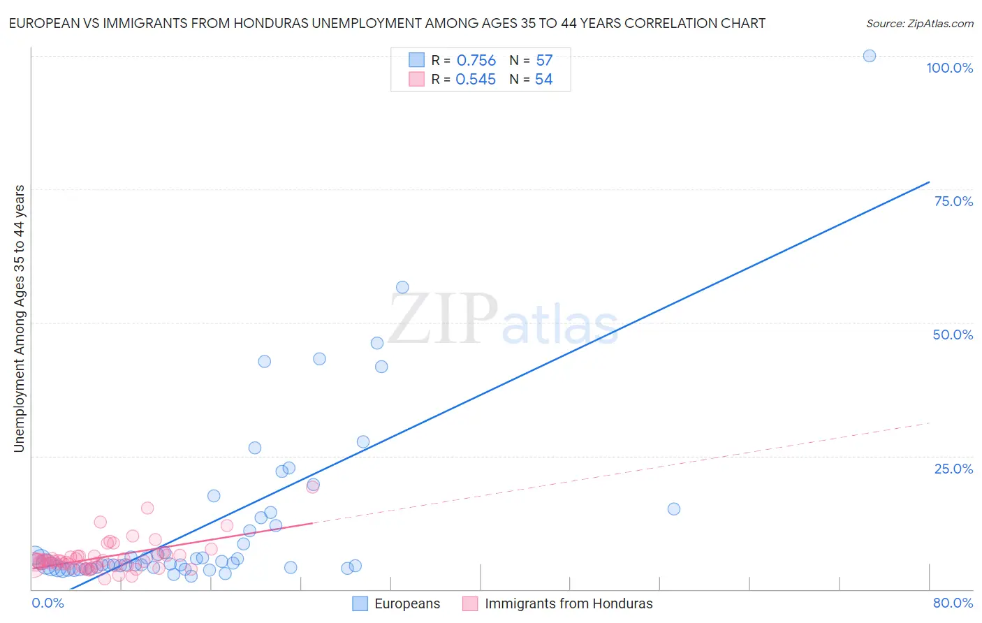 European vs Immigrants from Honduras Unemployment Among Ages 35 to 44 years