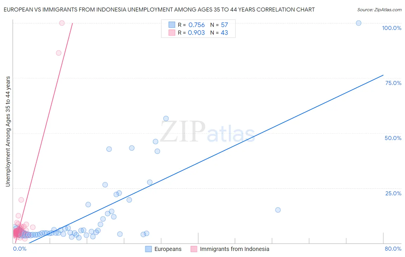 European vs Immigrants from Indonesia Unemployment Among Ages 35 to 44 years