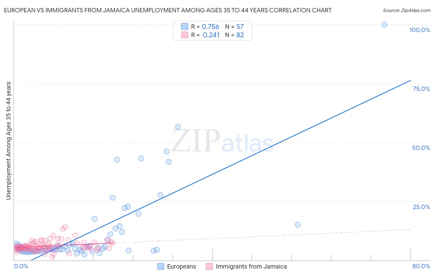 European vs Immigrants from Jamaica Unemployment Among Ages 35 to 44 years