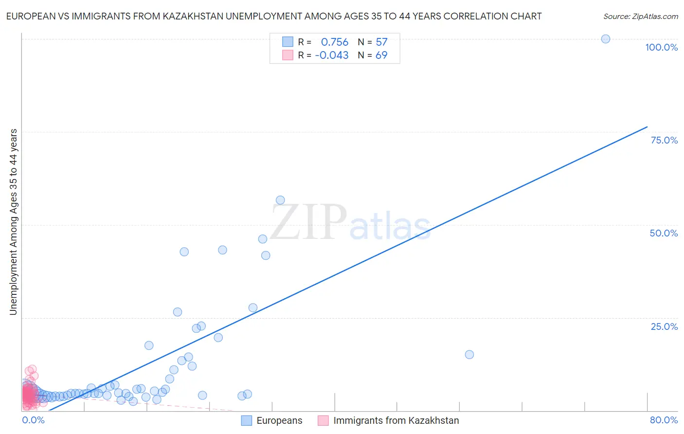 European vs Immigrants from Kazakhstan Unemployment Among Ages 35 to 44 years